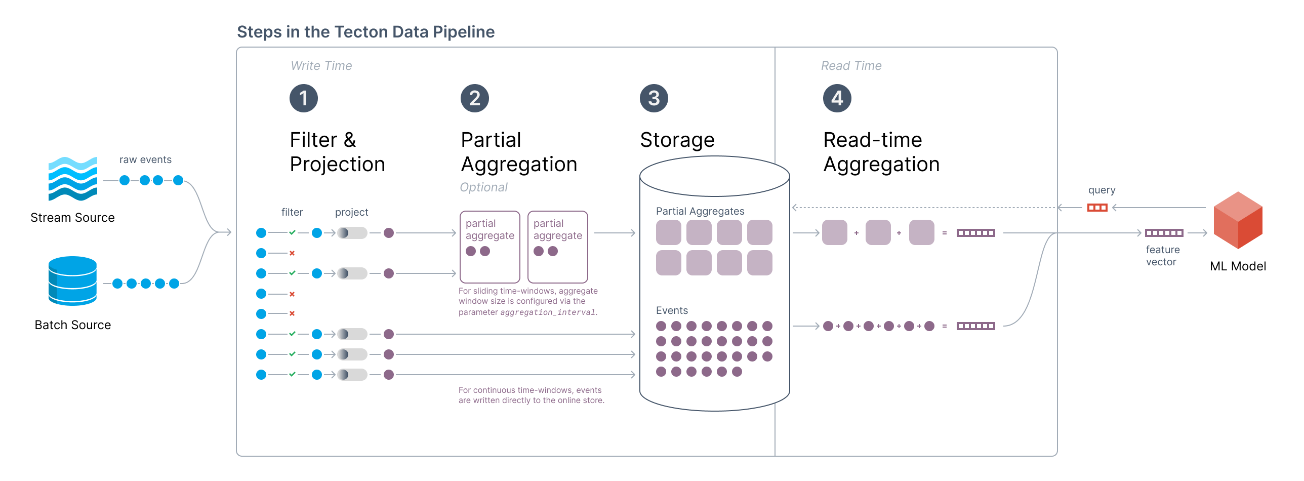 Steps in the Tecton Data Pipeline